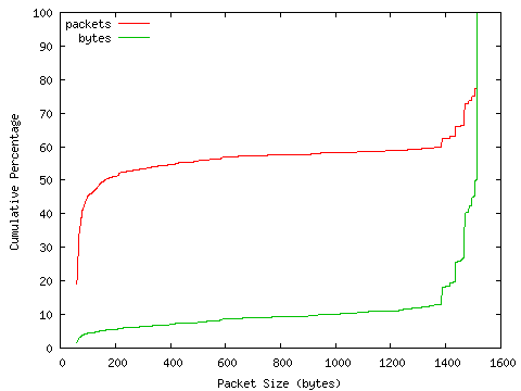 [packet size distribution]
