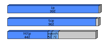 [protocol breakdown chart]