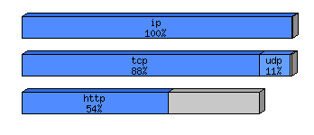 [protocol breakdown chart]