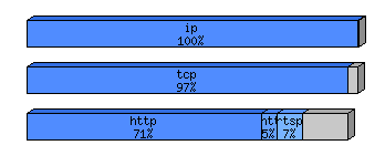 [protocol breakdown chart]