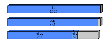[protocol breakdown chart]