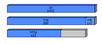 [protocol breakdown chart]