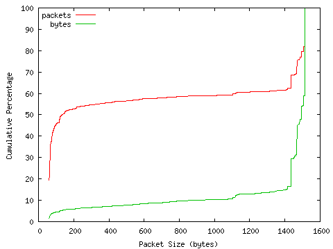 [packet size distribution]