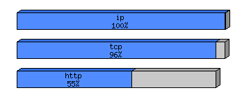 [protocol breakdown chart]