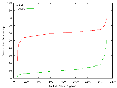 [packet size distribution]