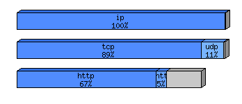 [protocol breakdown chart]