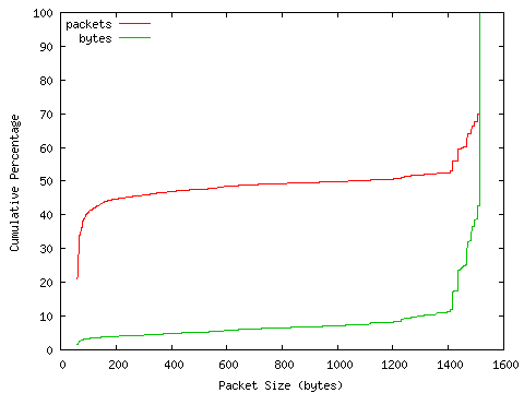 [packet size distribution]