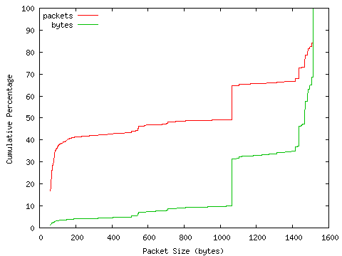 [packet size distribution]