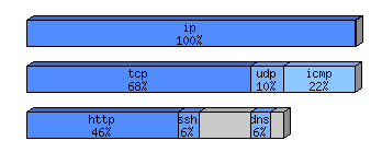 [protocol breakdown chart]