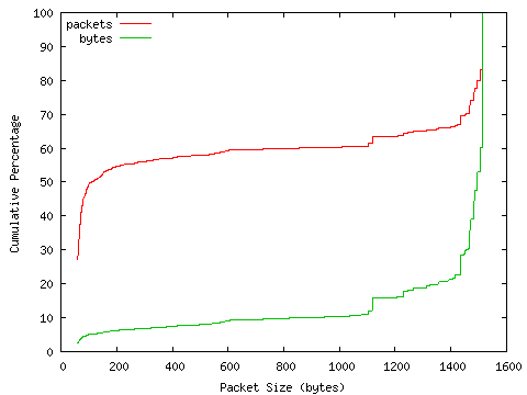 [packet size distribution]