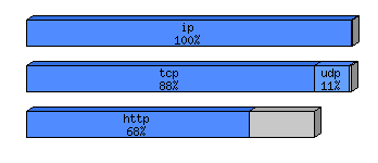 [protocol breakdown chart]