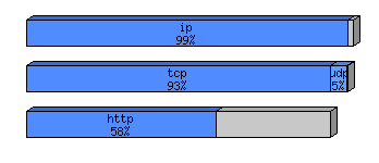 [protocol breakdown chart]