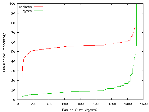 [packet size distribution]