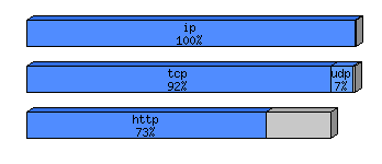 [protocol breakdown chart]