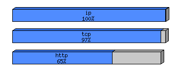 [protocol breakdown chart]