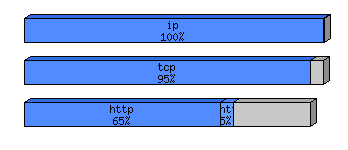 [protocol breakdown chart]