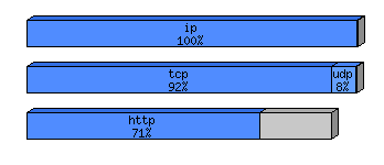 [protocol breakdown chart]
