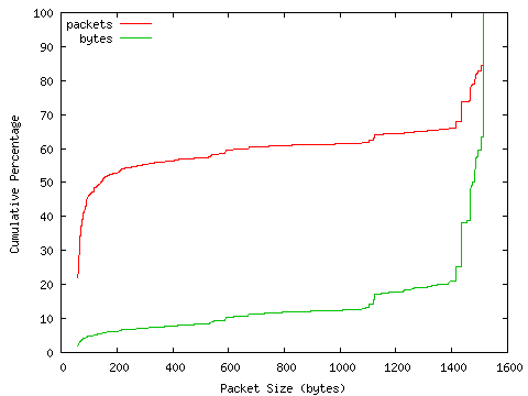 [packet size distribution]