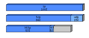 [protocol breakdown chart]