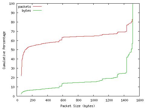 [packet size distribution]