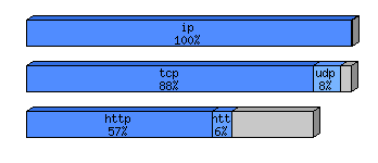 [protocol breakdown chart]