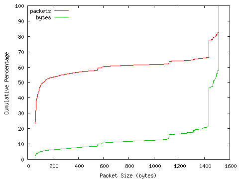 [packet size distribution]