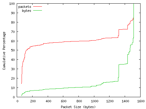 [packet size distribution]