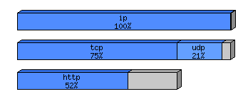 [protocol breakdown chart]