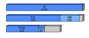 [protocol breakdown chart]
