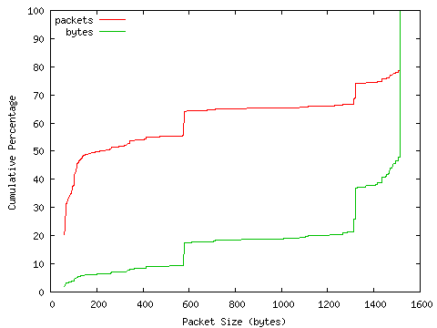 [packet size distribution]