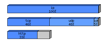 [protocol breakdown chart]