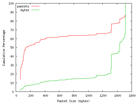[packet size distribution]