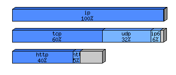 [protocol breakdown chart]
