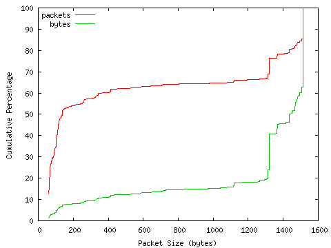 [packet size distribution]