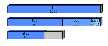 [protocol breakdown chart]
