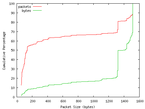 [packet size distribution]