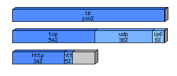 [protocol breakdown chart]