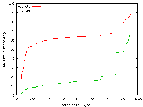 [packet size distribution]