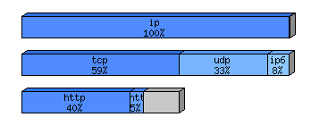[protocol breakdown chart]
