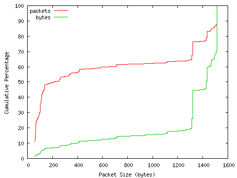 [packet size distribution]