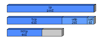 [protocol breakdown chart]