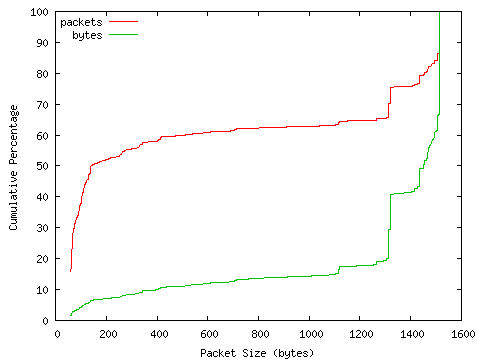 [packet size distribution]