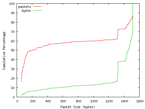 [packet size distribution]