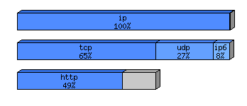 [protocol breakdown chart]