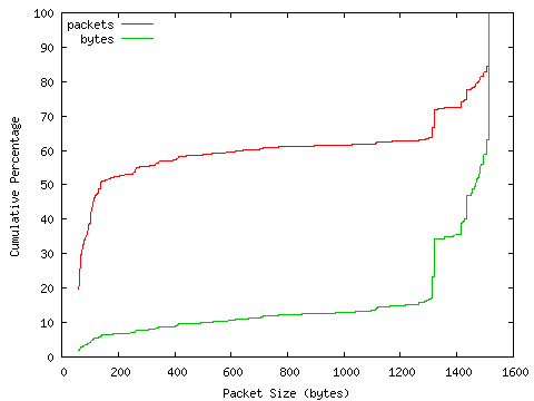 [packet size distribution]