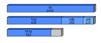 [protocol breakdown chart]