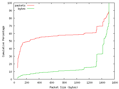 [packet size distribution]