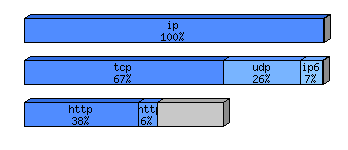 [protocol breakdown chart]