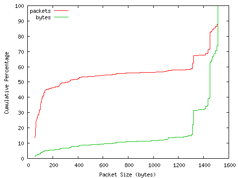 [packet size distribution]