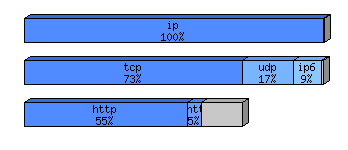 [protocol breakdown chart]